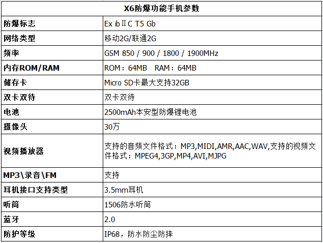 化工危險場所通信安全解決方案